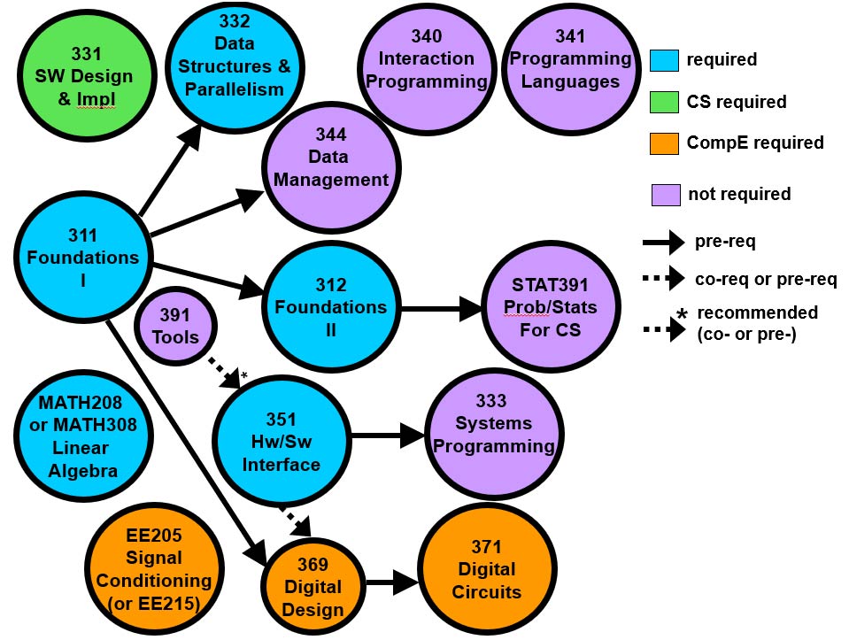 Flowchart diagram showing the relationship between CSE 300 level courses